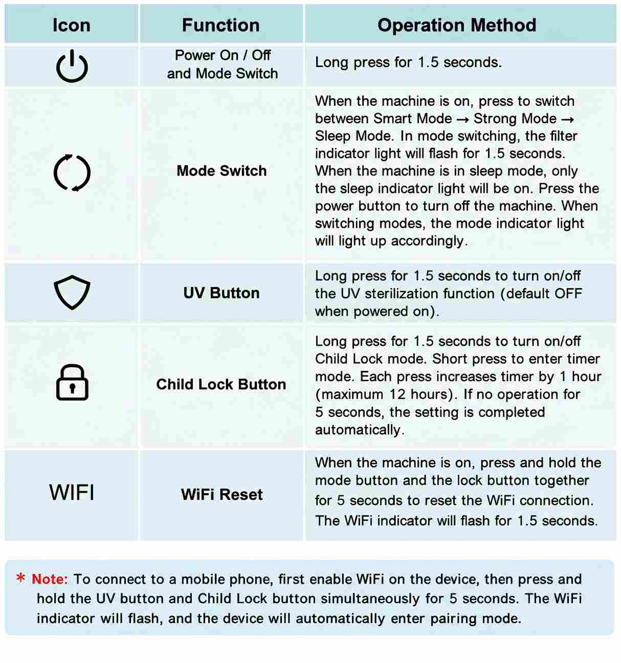 Desktop air purifier button function table with icons, functions and operation instructions, guide view, Lmzoe