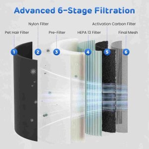 Desktop air purifier 6-stage filtration filter diagram with HEPA 13 filter, detail view, Lmzoe